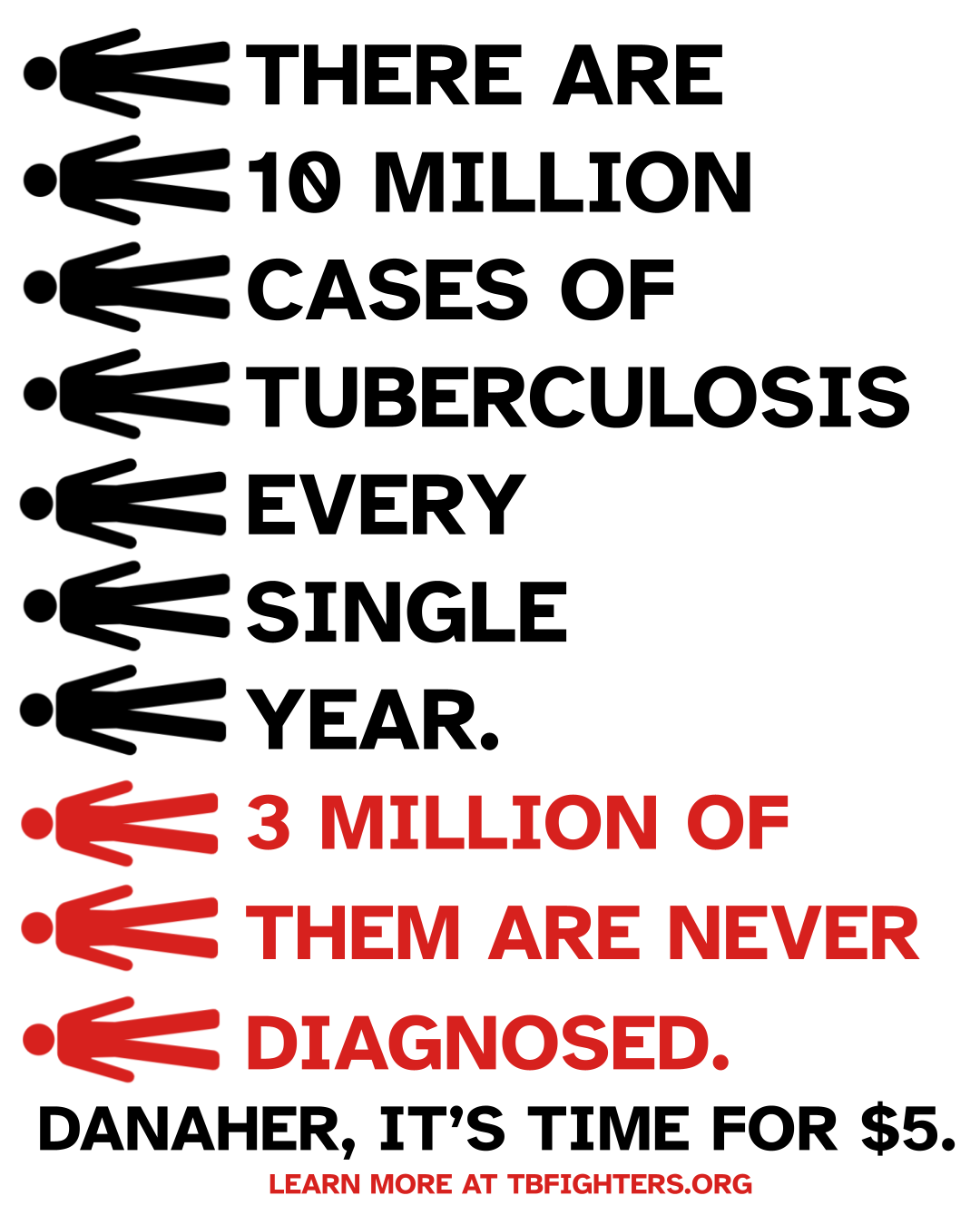 10 stick figures are placed horizontally at the left side on a white background. The first 7 are black and the last three are red. Written next to the black ones, also in black: There are 10 million cases of tuberculosis every single year. In red, next to the last three: 3 million of them are never diagnosed. Footer: Danaher, it’s time for $5. Learn more at tbfighters.org